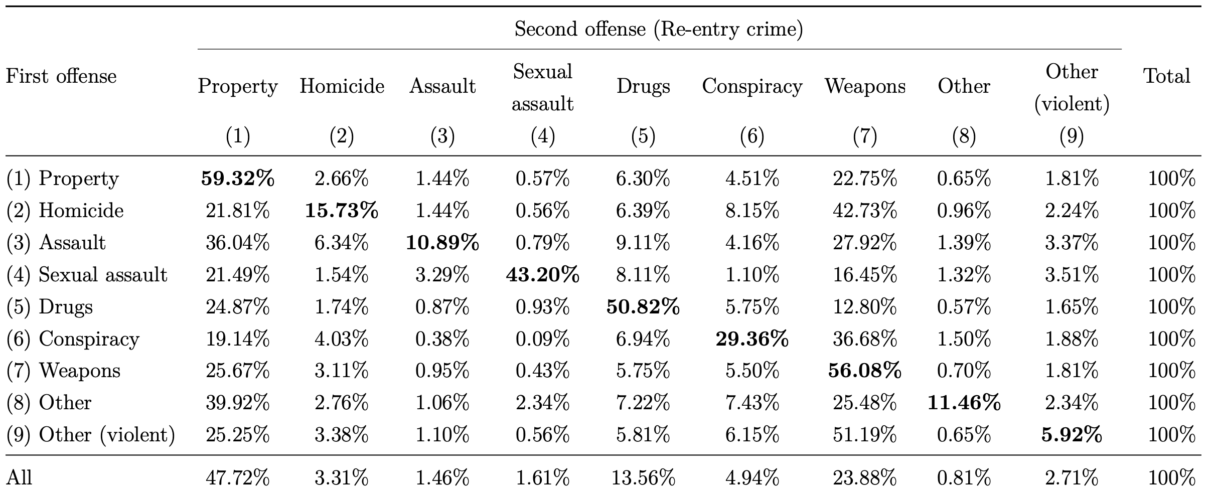 Transition matrices on first and second crime