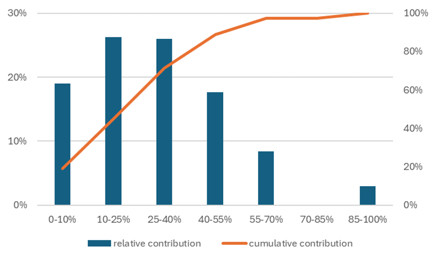 Relative contribution of countries of different productivities