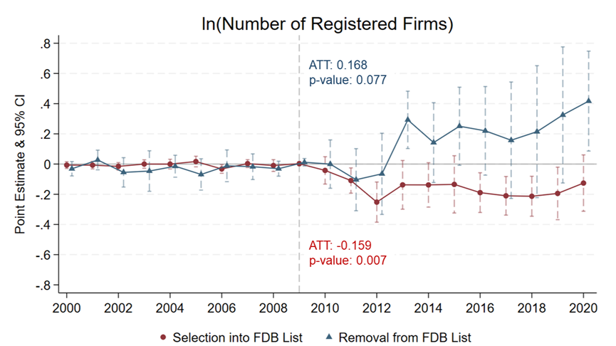 Firm entry after 2010 Flood Detention Basin policy change