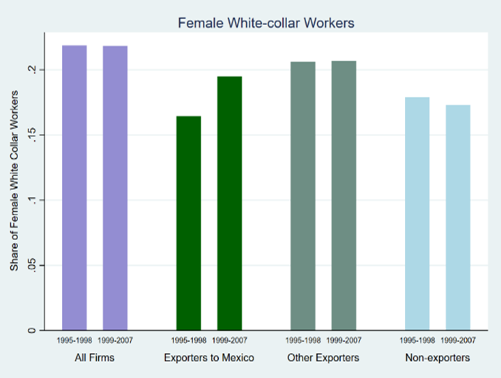 Chile-Mexico FTA and female white-collar workers: by exporter type, Chilean manufacturing firms, 1995–2007