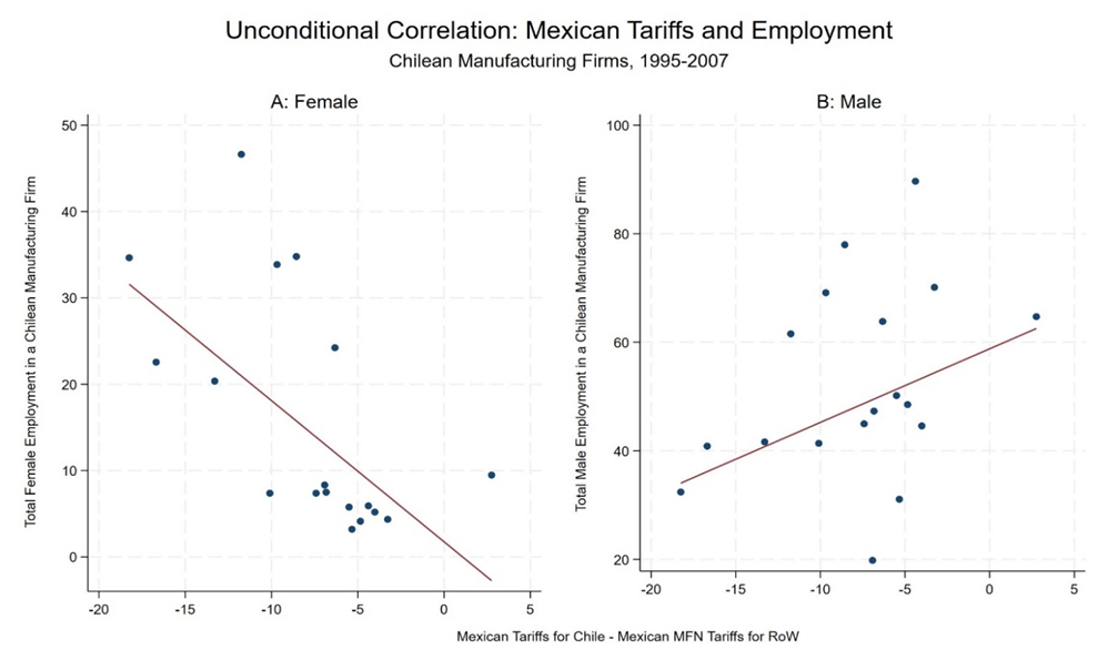 Chile-Mexico FTA and employment, Chilean manufacturing firms, 1995–2007