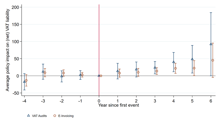 Aggregate dynamic response to VAT audits and e-invoicing.