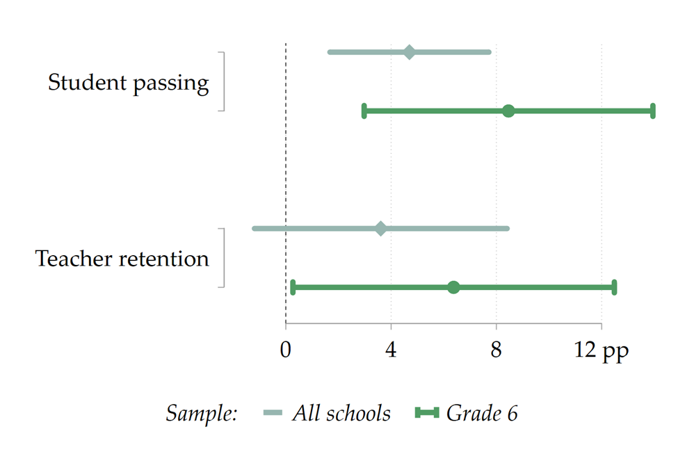 Impact on student progression rates and teacher retention