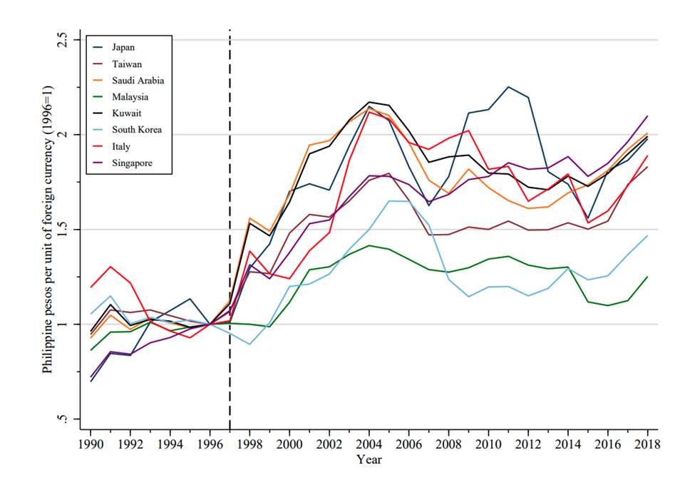 Exchange rate changes over time