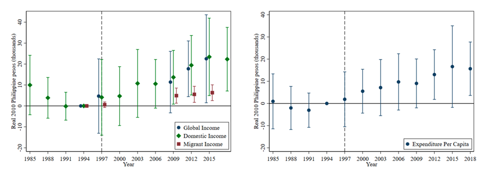 Changes in migrant income