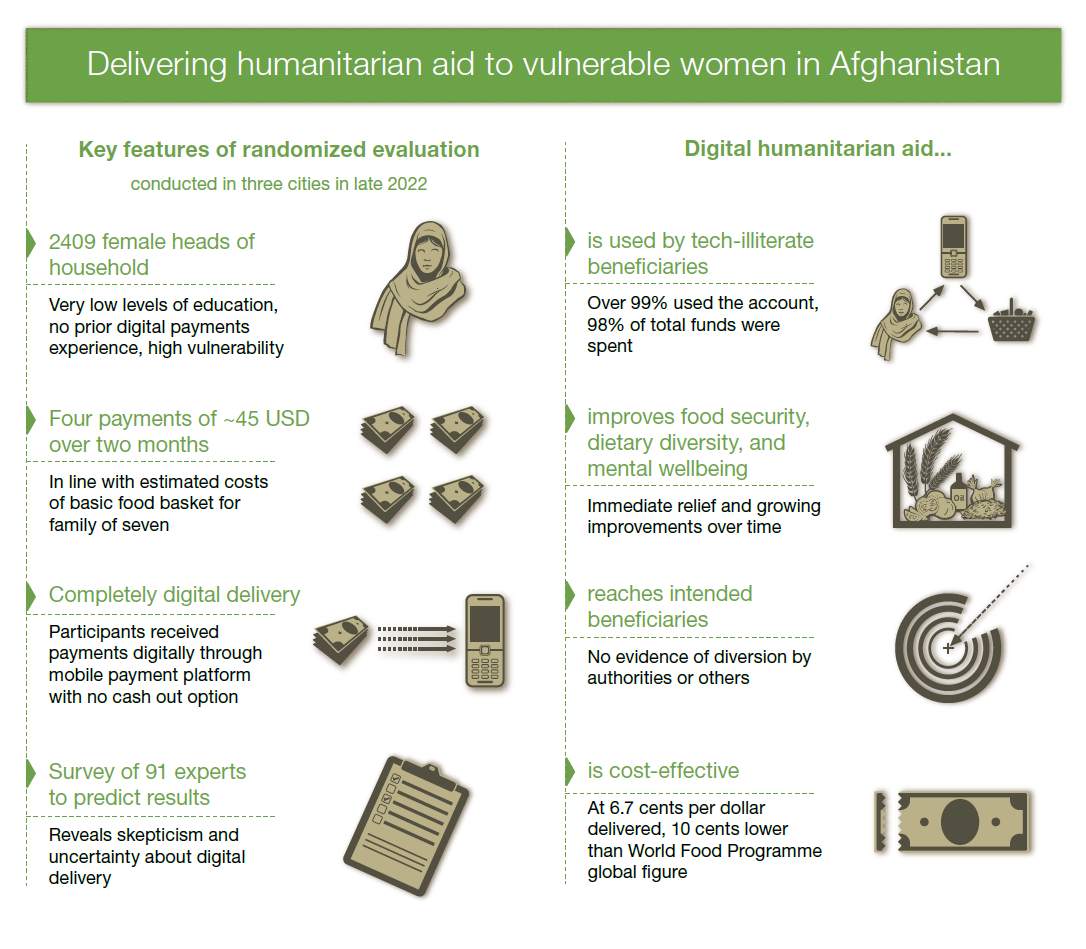 Interventions and results