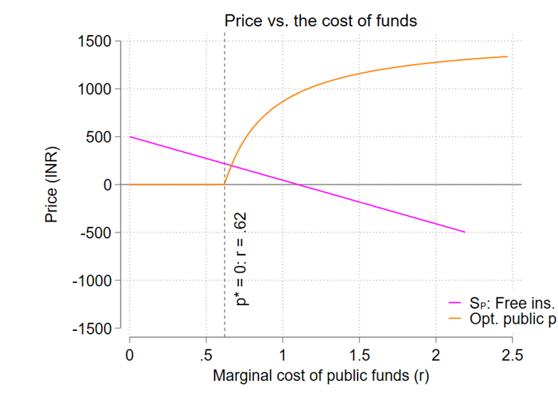 Price versus the cost of funds