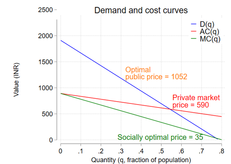 Demand and cost curves for insurance