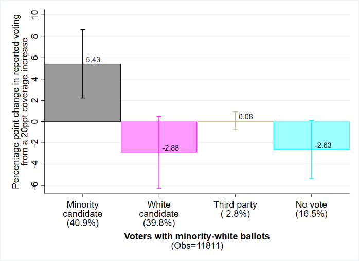 Reported vote by respondents facing ballots with a minority candidate and white candidate