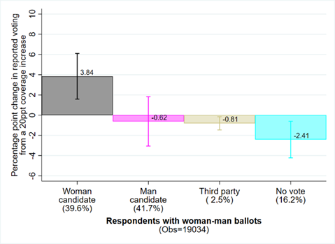 Reported vote by respondents facing ballots with a woman candidate and man candidate