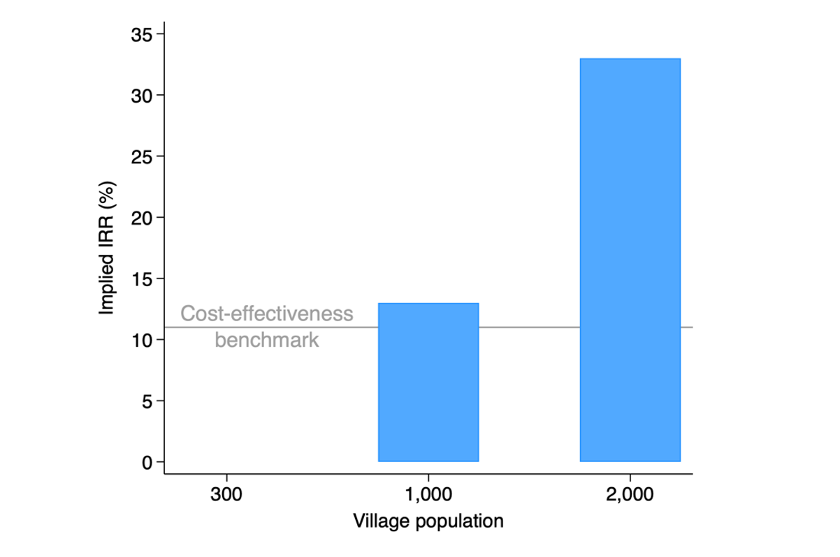 plied internal rate of return from full electrification, by village size