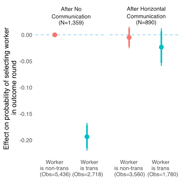 Effects on probability of hiring a transgender worker 