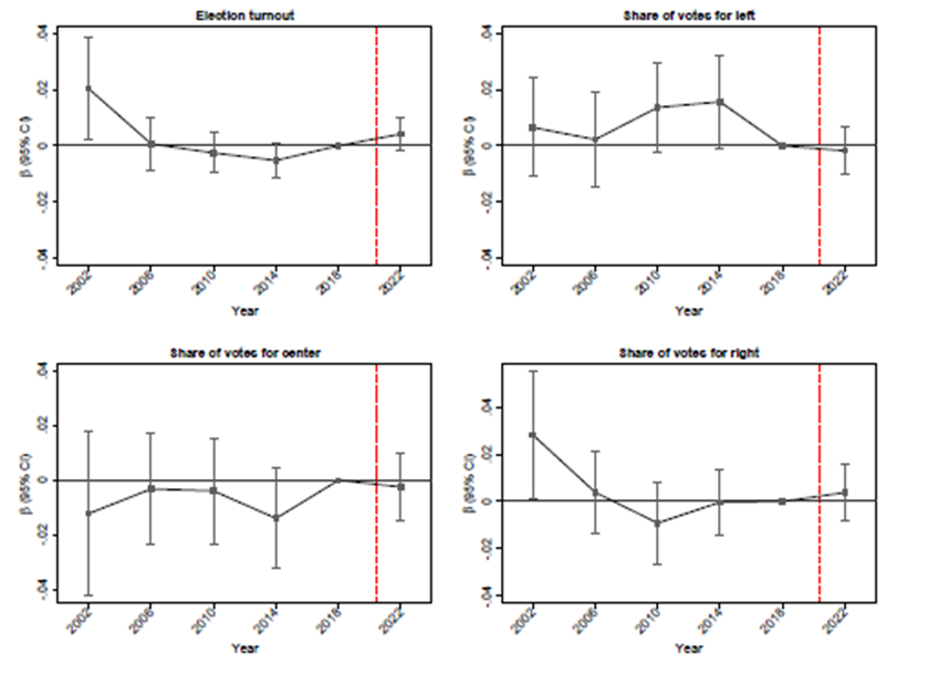 Impacts of the PEP programme in the electoral presidential outcomes in Colombia