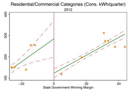 Underreporting of electricity consumption 