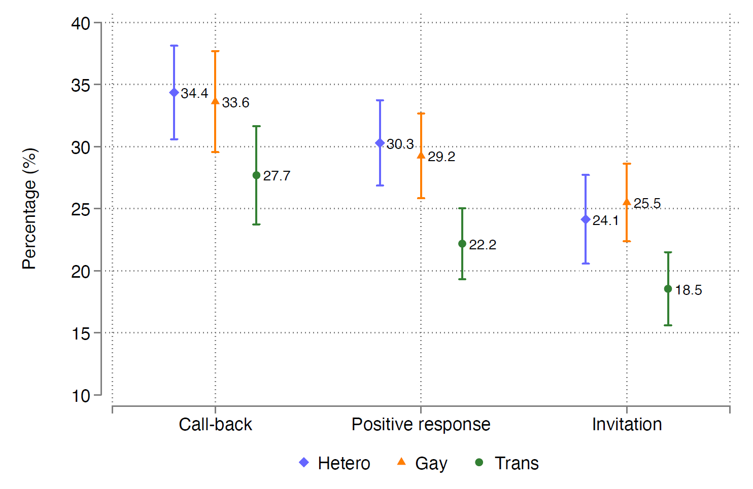  Average call-back, positive response, and invitation rates