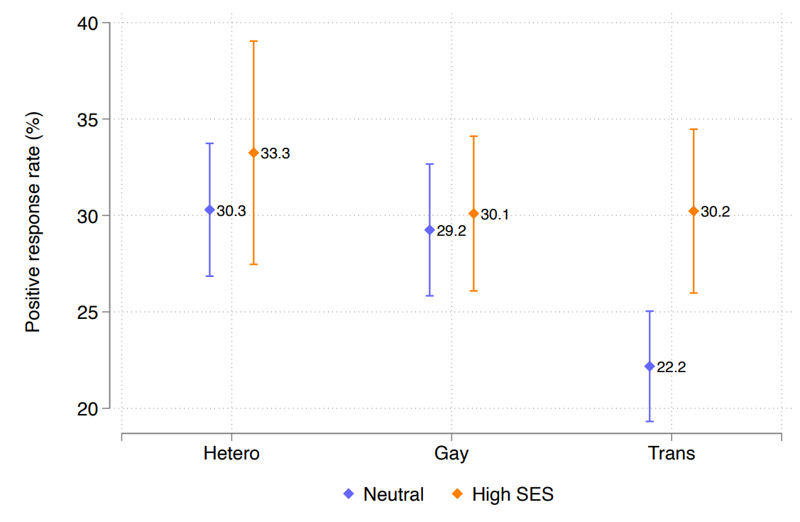 figure b average positive-response rates