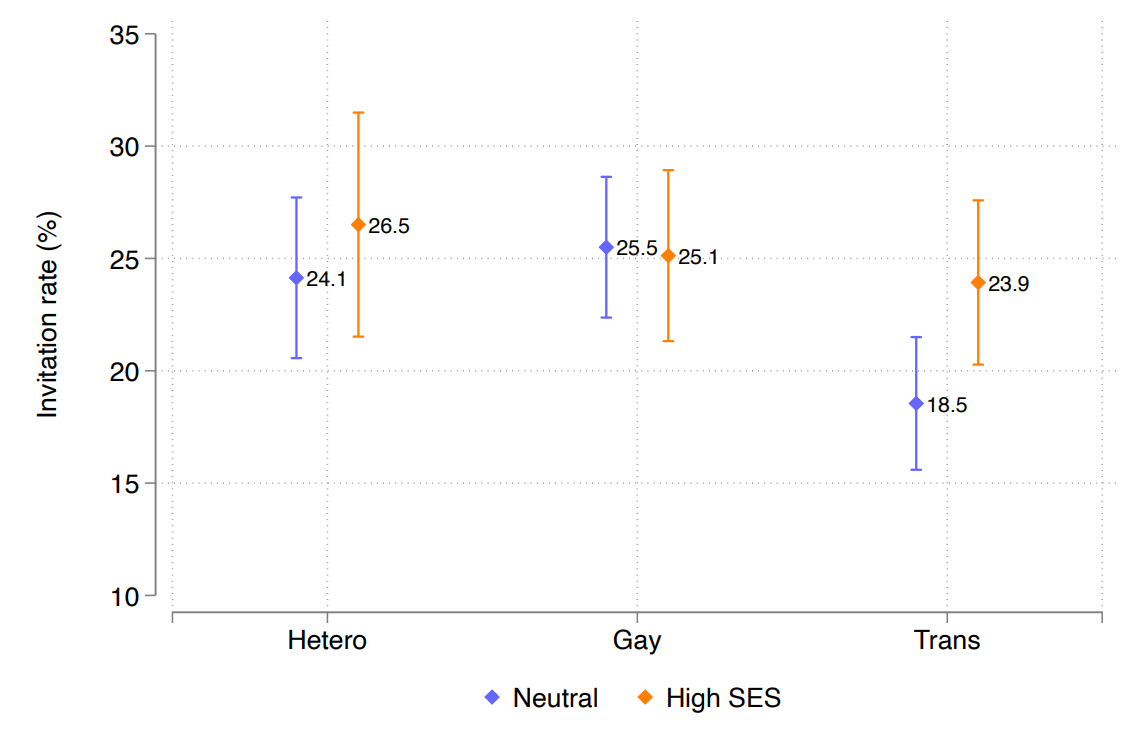 figure c - average invitation rates