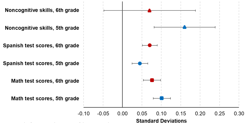 Medium-term impacts of the preschool mandate on skill formation