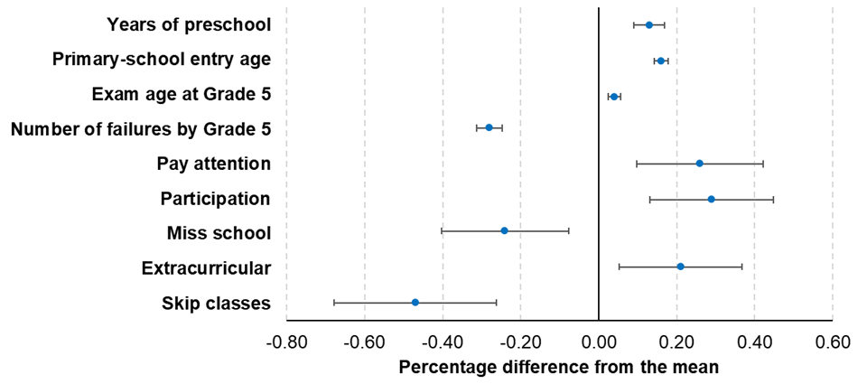 Medium-term impacts of the preschool mandate on 5th grade school engagement and performance