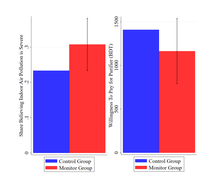 Effect of monitors on air pollution beliefs and purifier WTP