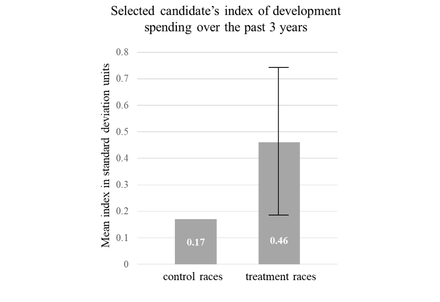 Positive treatment effect for selection on quality