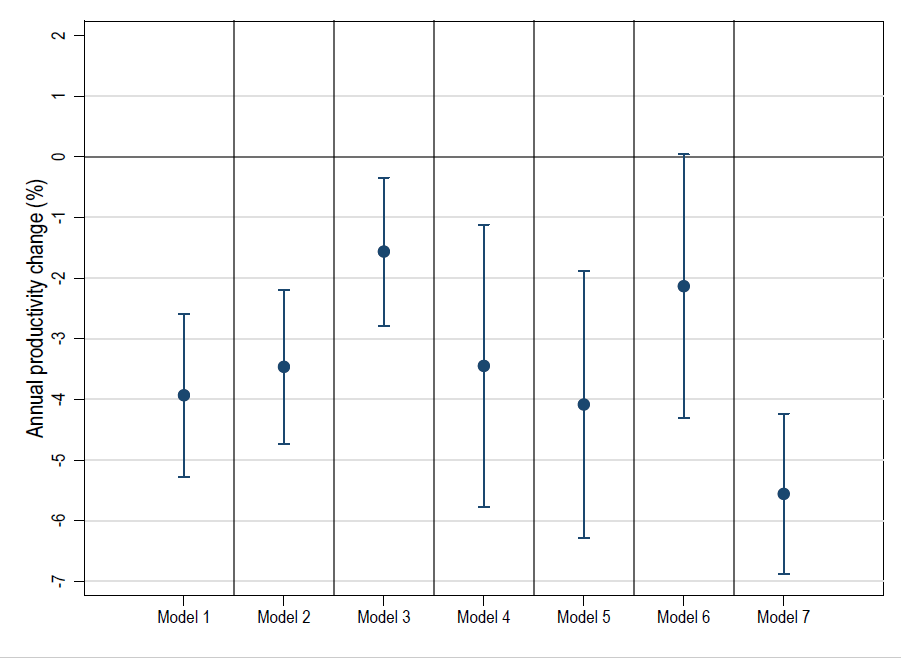 Productivity trend in different statistical models.