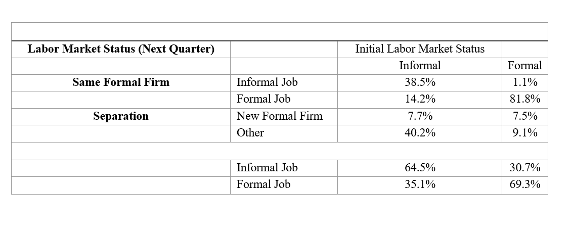 Within-Firm Transitions and Separations by Initial Formality Status