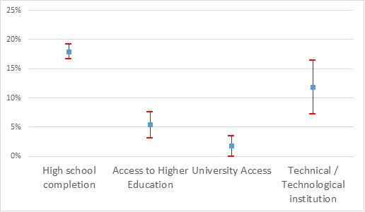 Average impact on high-school completion and access to tertiary education