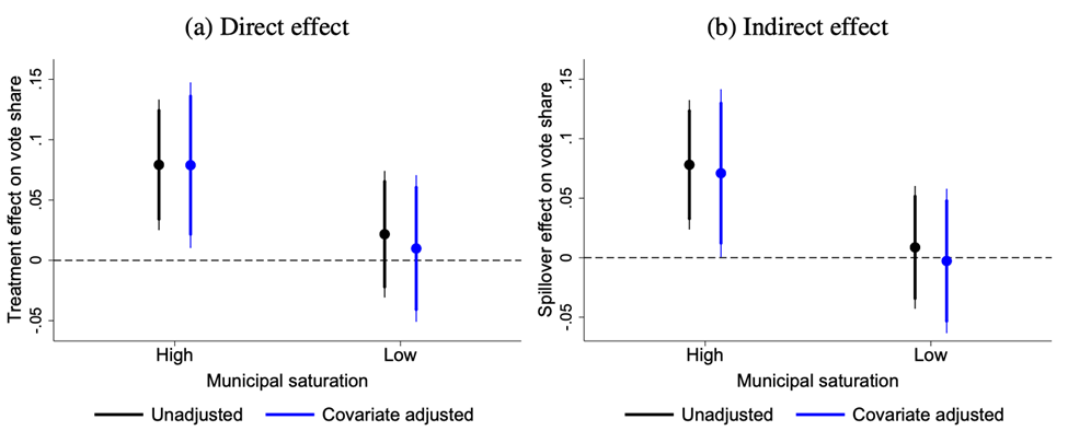 Conditional average treatment effects of Facebook ad campaign on incumbent party vote share in municipalities with below-median irregularities, by information campaign saturation