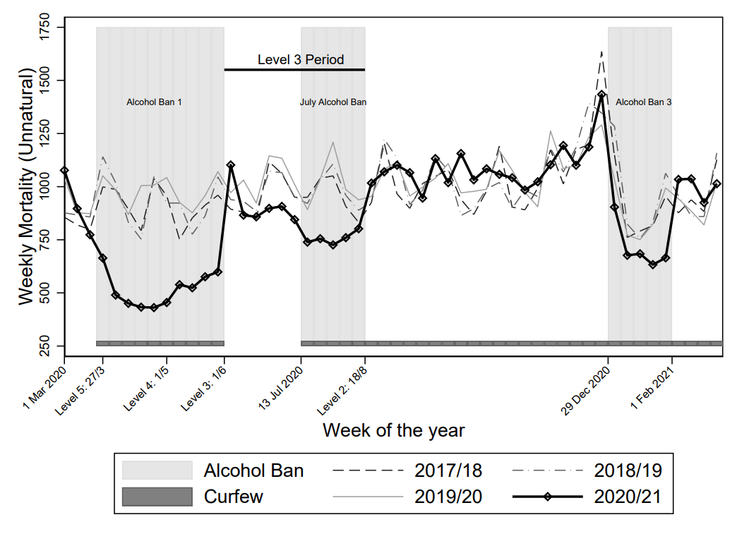 The timeline of alcohol bans and weekly injury mortality in South Africa