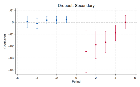 Dropout secondary