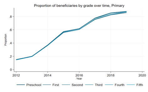 Proportion of beneficiaries by grade over time