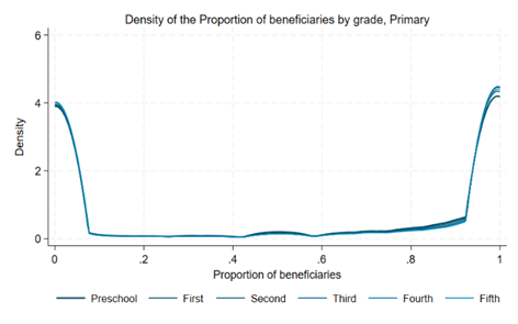 Density of the proportion of beneficiaries by grade, primary