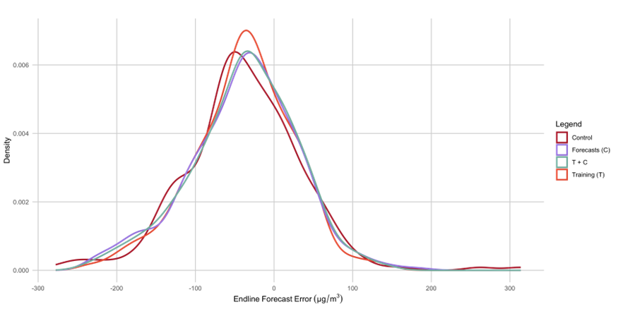 Control vs. Treatment Forecast Error at Endline