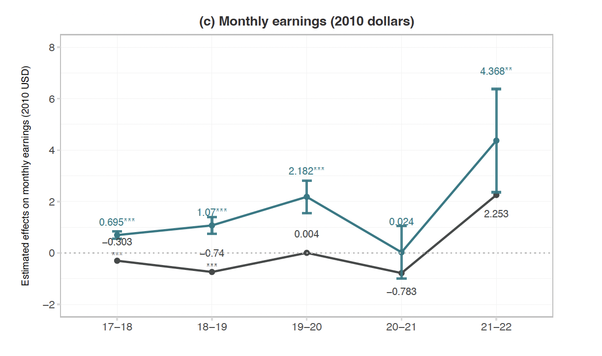 A graph with numbers and linesDescription automatically generated