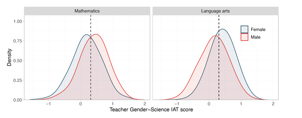 Distribution of teachers’ gender-science Implicit Association Test scores