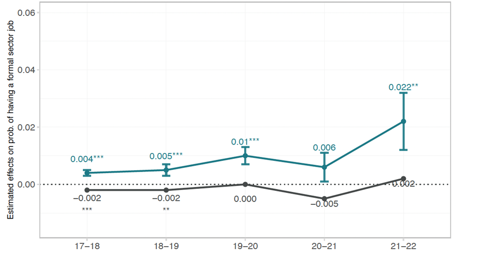  Effects of teachers’ stereotypical assessments on formal sector employment