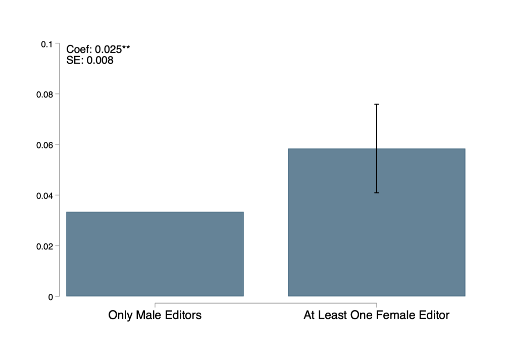 The share of gender-related articles by editor gender