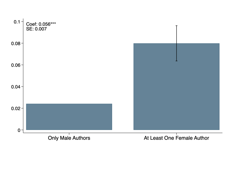 The share of gender-related articles by author/co-author gender