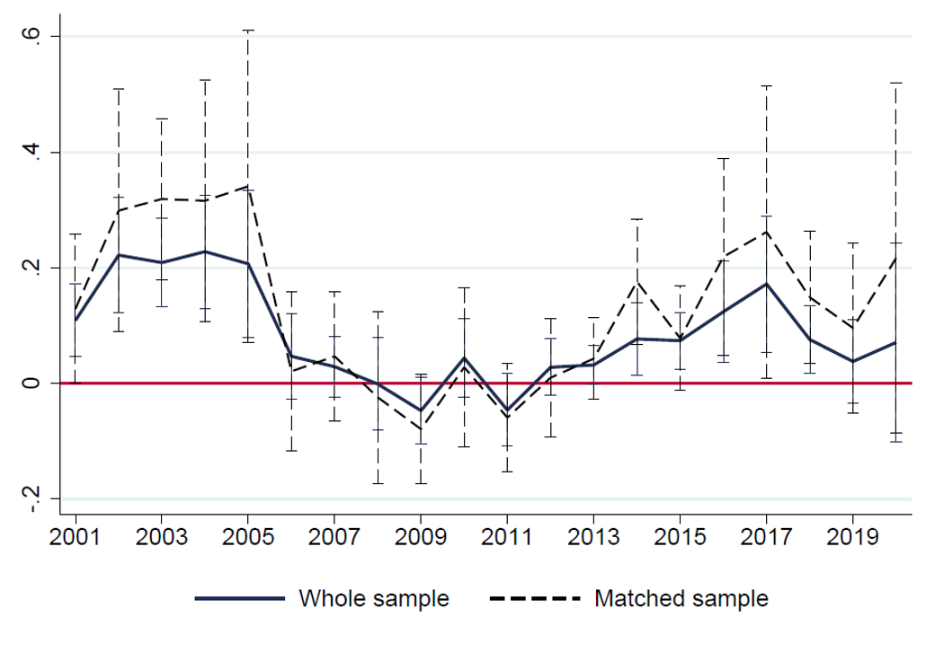 Regression Discontinuity Coefficients by Year