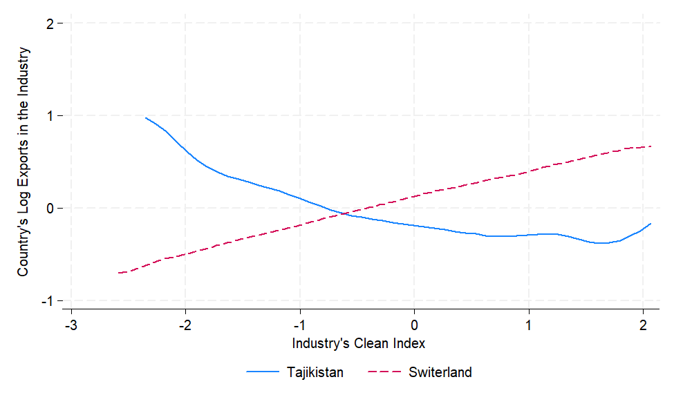 Switzerland, with strong institutions, exports clean goods; Tajikistan, with weak institutions, exports dirty goods