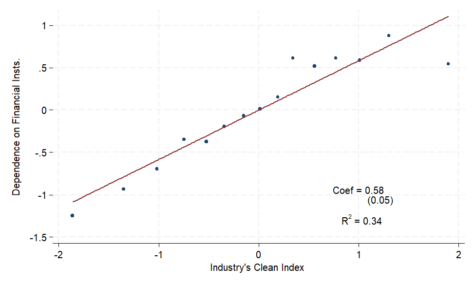 Clean industries need strong financial institutions because clean industries have intangible assets