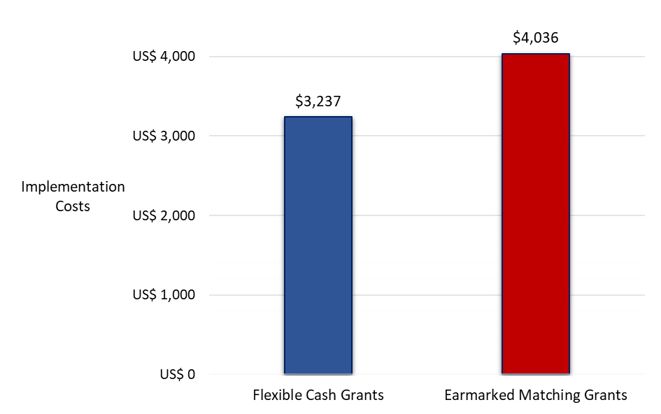 Earmarked grants are more expensive to implement 