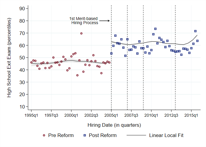 The reform hired teachers with better cognitive abilities