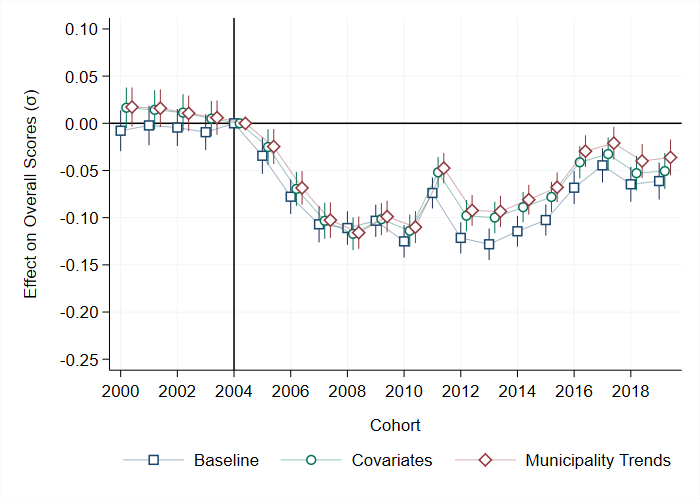 The reform decreased student test scores