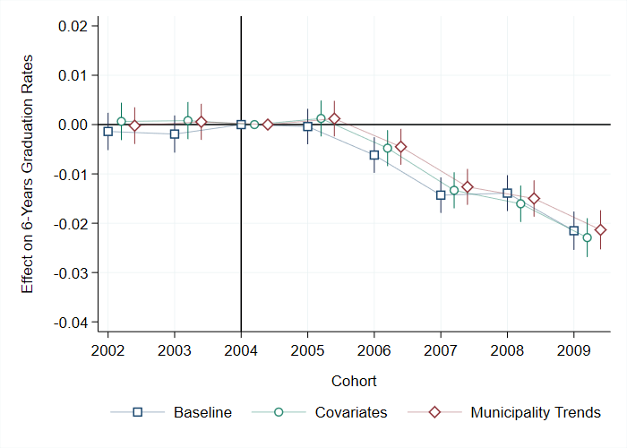 The reform decreased college graduation