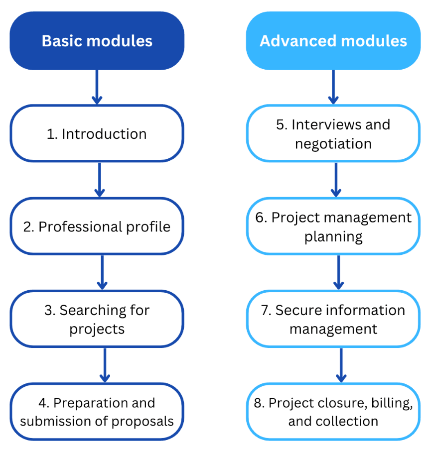 Training modules