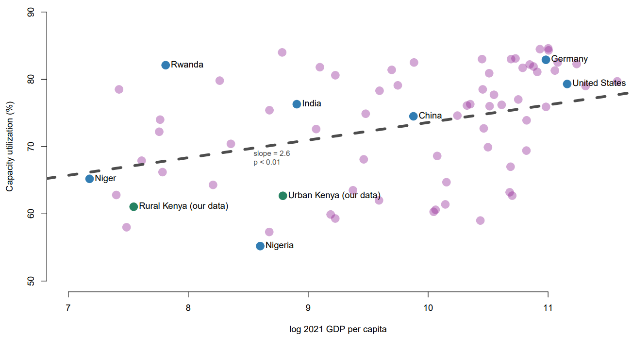 Capacity utilisation across the world 