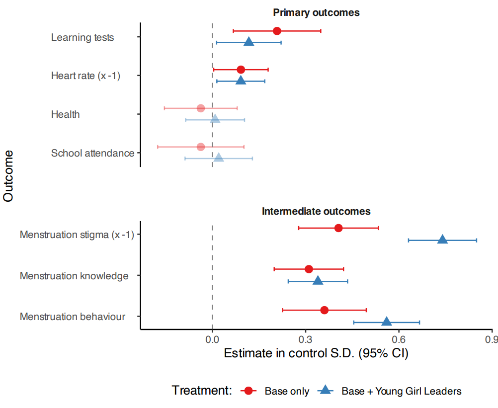 Effect of interventions on human capital and intermediate outcomes 