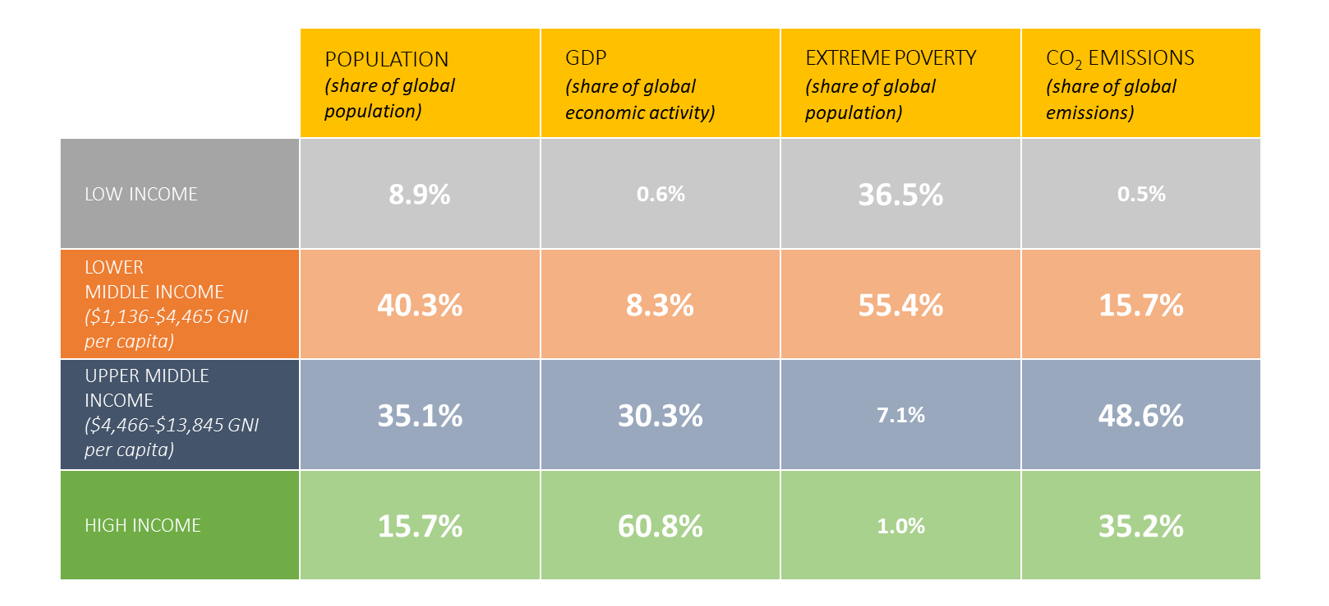 A table showing population, GDP, extreme poverty and emissions across difference countries